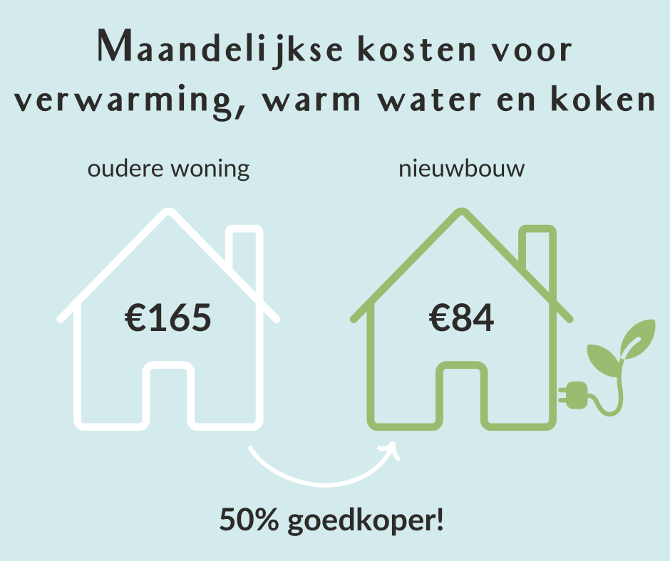 Energiekosten bestaande woning versus nieuwbouw